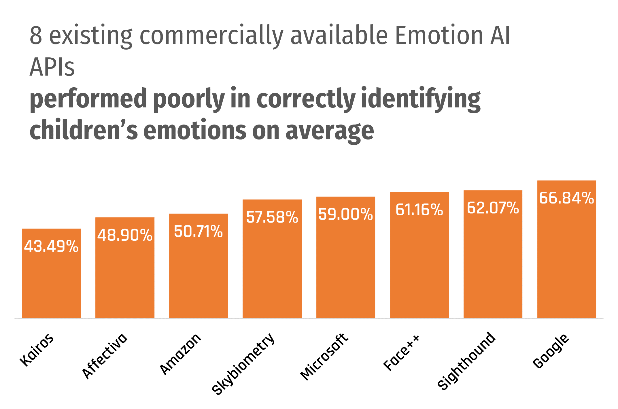 Graph that says: 
            8 existing commercially available Emotion AI APIs performed poorly in correctly identifying children’s emotions on average'