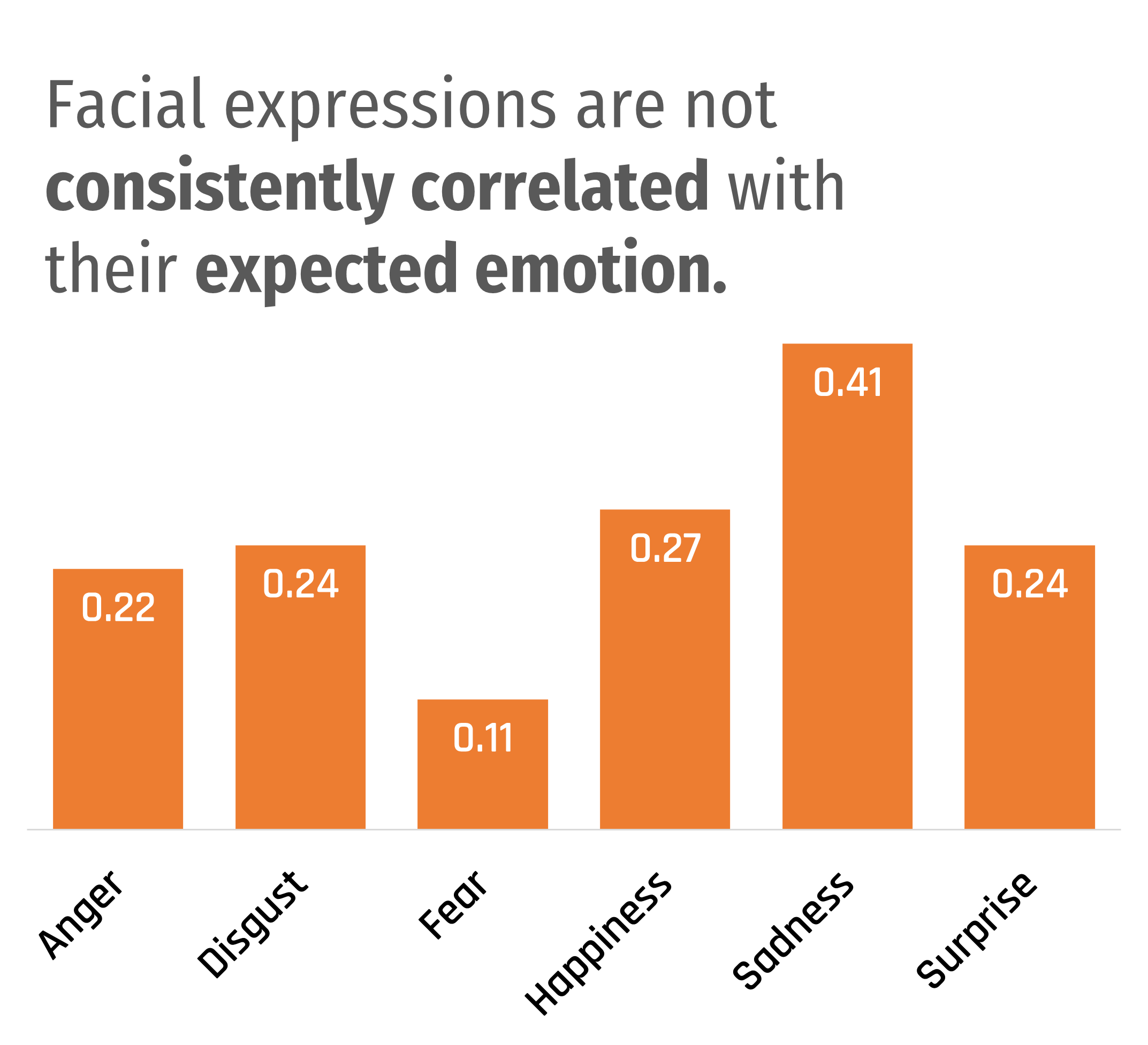 Graph that shows 'Facial expressions are not consistently correlated with their expected emotions.'